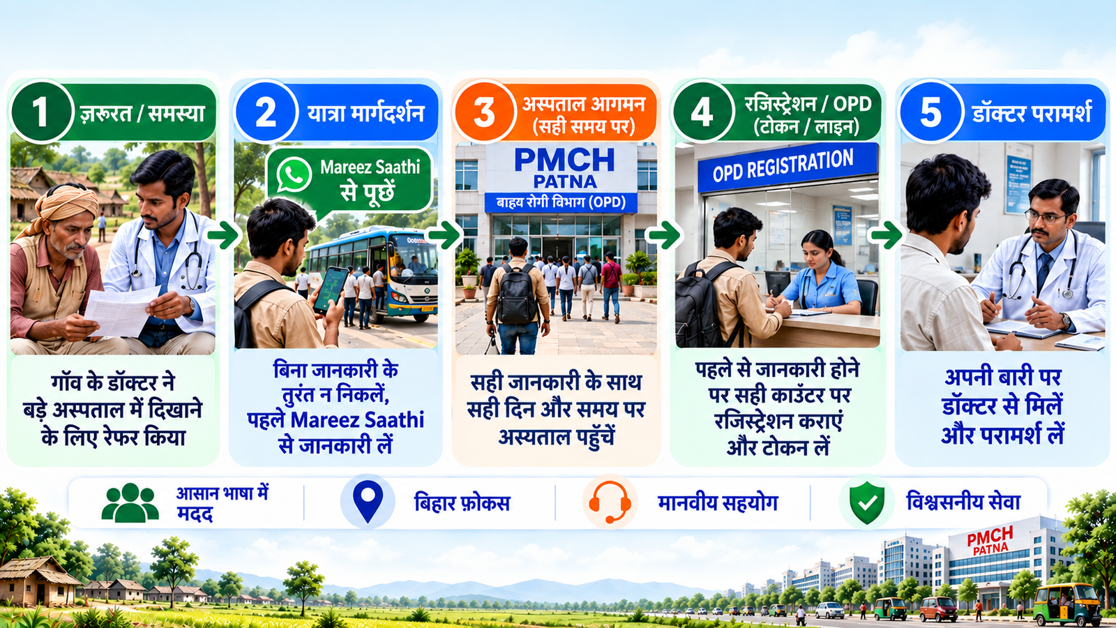 Mareez Saathi patient navigation service helping patients from villages in Bihar access hospitals, registration, doctor consultation, tests and follow-up care