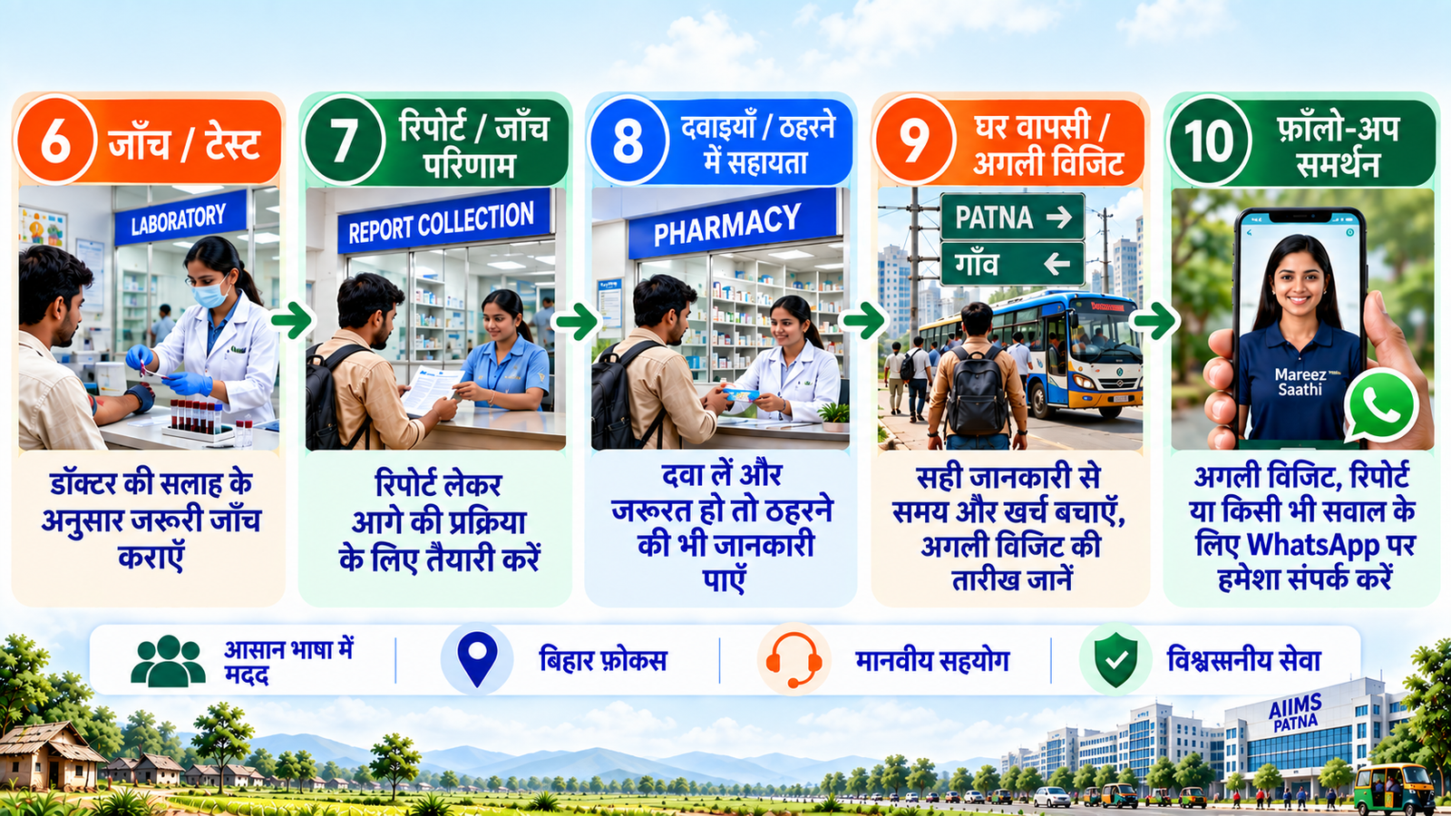 Mareez Saathi patient navigation service helping patients from villages in Bihar access hospitals, registration, doctor consultation, tests and follow-up care