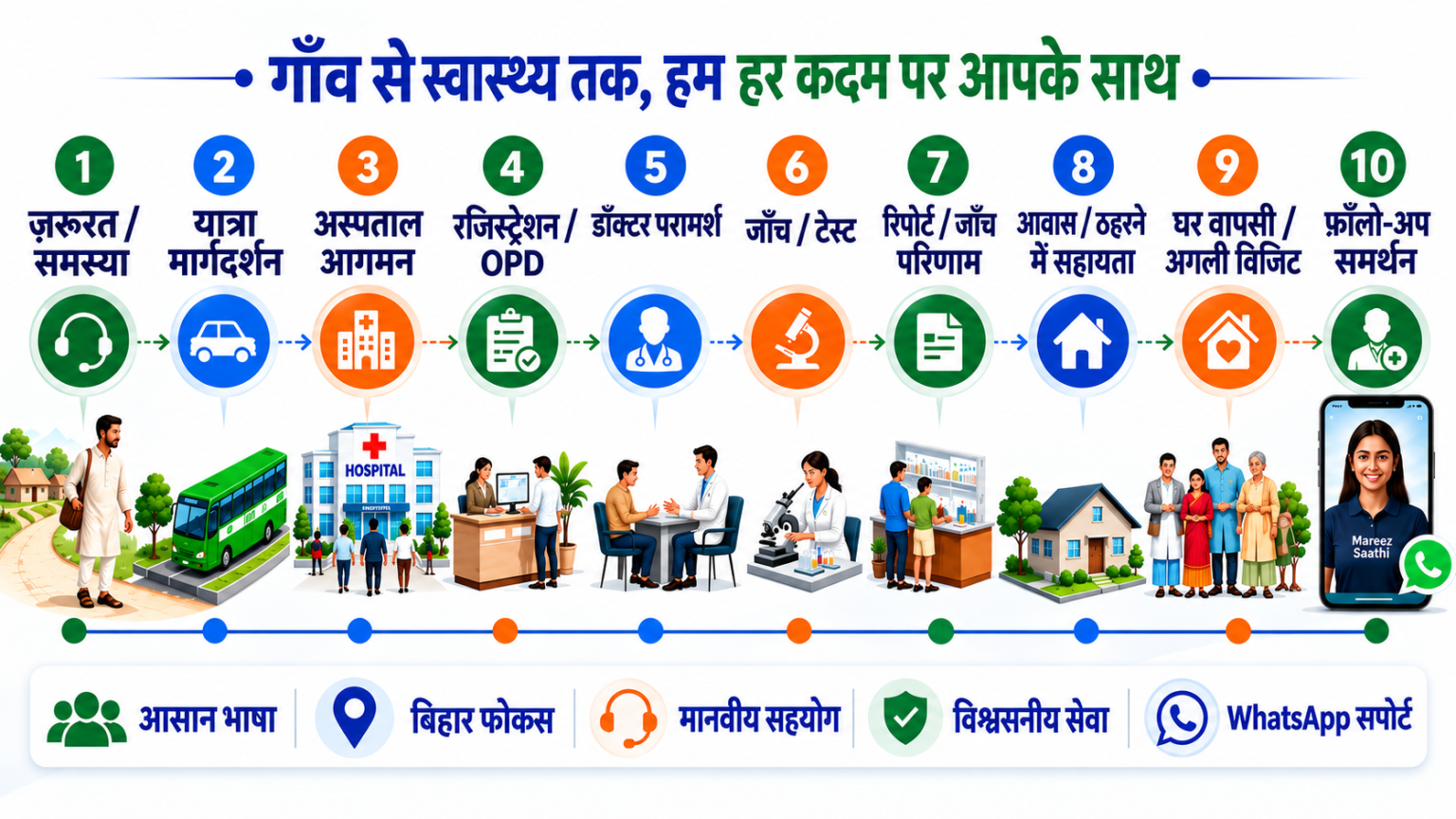 Mareez Saathi patient navigation service helping patients from villages in Bihar access hospitals, registration, doctor consultation, tests and follow-up care